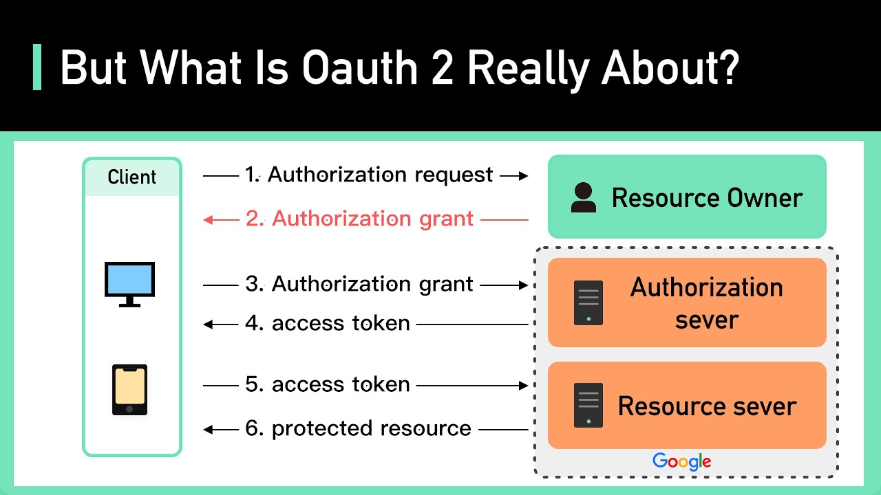 Oauth 2.0 Flowchart